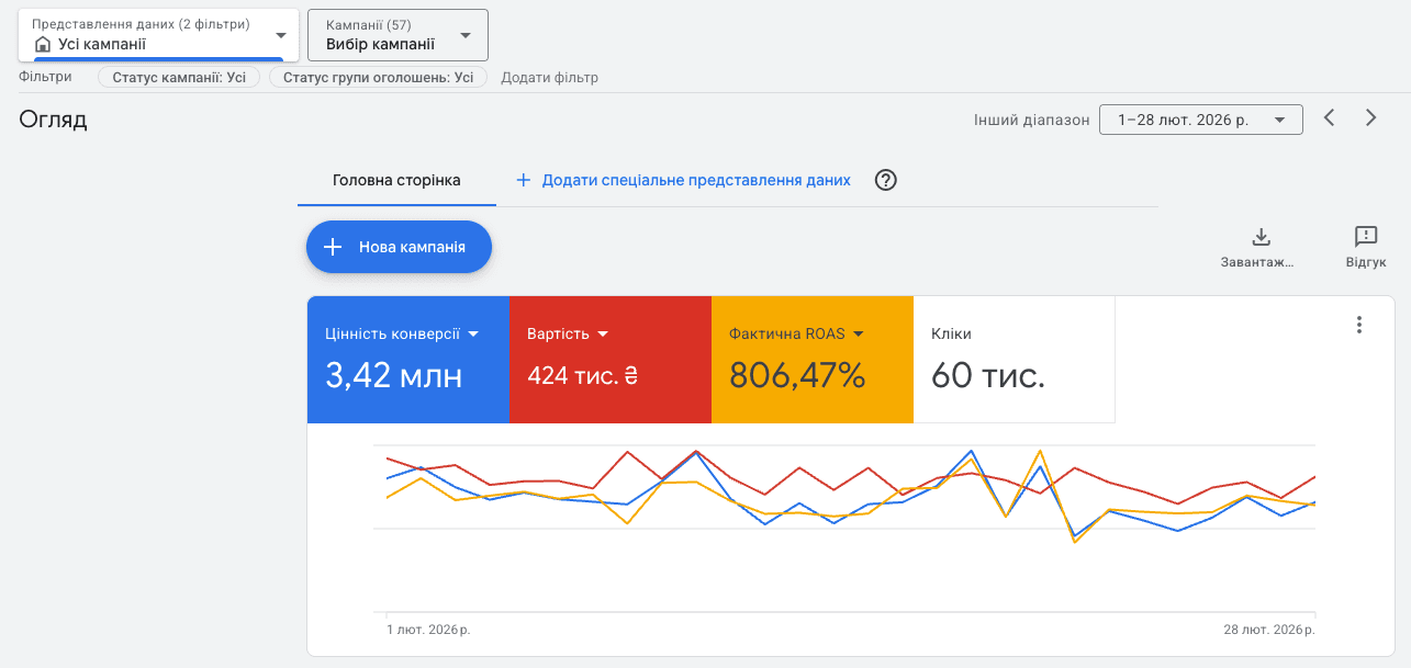 Pro Resultat case study: Recovery and scaling of Naizi.in.ua after a drop in efficiency and a wave of fake orders 6 February 2026 — later report