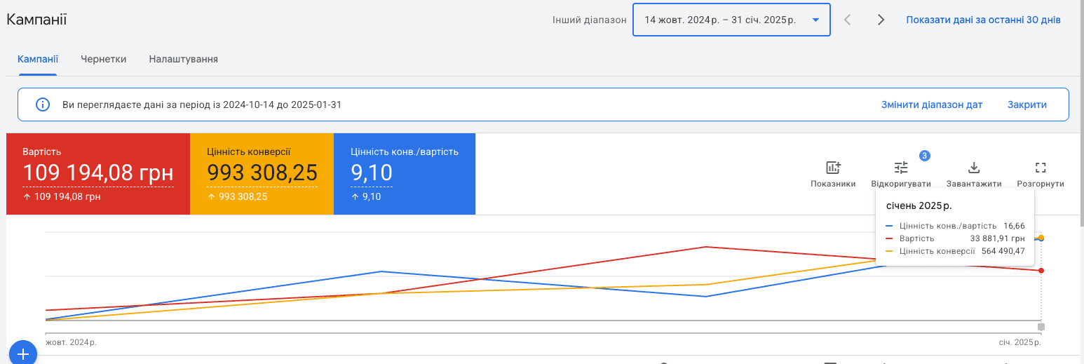 Кейс Pro Resultat: запуск та масштабування fashion e-commerce-бренду HEYBECCA з нуля. 3 Звіт Google Ads: HEYBECCA. Звіт 14.10.2024–31.01.2025: деталізація січня