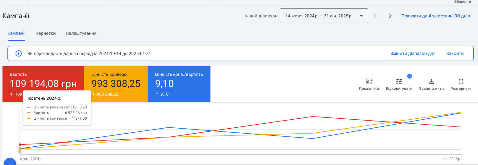 Кейс Pro Resultat: запуск та масштабування fashion e-commerce-бренду HEYBECCA з нуля. 2 Звіт Google Ads: HEYBECCA. Звіт 14.10.2024–31.01.2025: деталізація жовтня