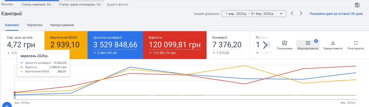 Pro Resultat case: launching and scaling the e-commerce project “Security Systems” from scratch 2 Google Ads report: Security Systems, September 2025