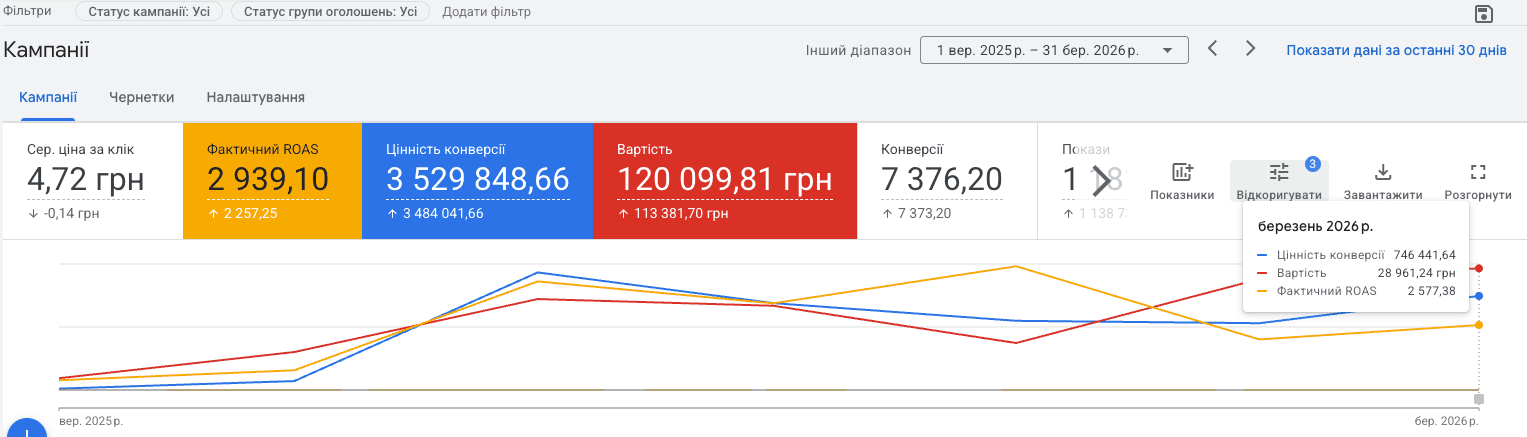 Pro Resultat case: launching and scaling the e-commerce project “Security Systems” from scratch 3 Google Ads report: Security Systems, March 2026