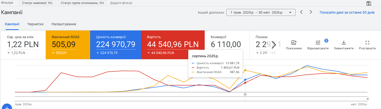 Кейс Pro Resultat: масштабування доставки MIA Sushi у Польщі 3 Звіт Google Ads: Серпень 2025
