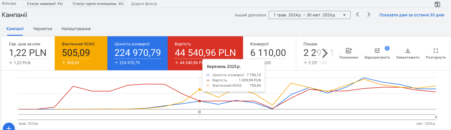 Кейс Pro Resultat: масштабування доставки MIA Sushi у Польщі 2 Звіт Google Ads: Березень 2025