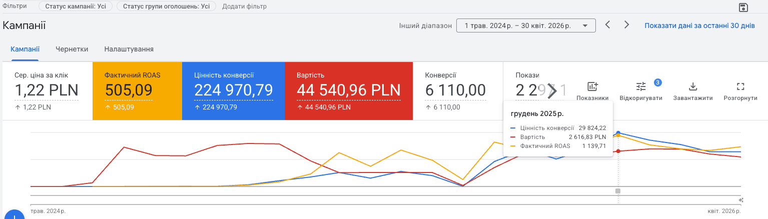 Кейс Pro Resultat: масштабування доставки MIA Sushi у Польщі 4 Звіт Google Ads: Грудень 2025