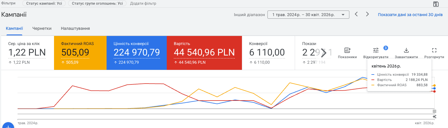 Кейс Pro Resultat: масштабування доставки MIA Sushi у Польщі 5 Звіт Google Ads: Квітень 2026