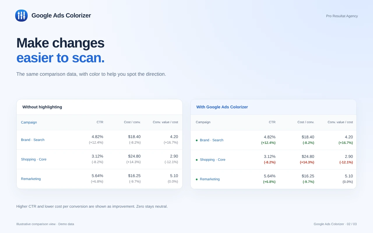 Google Ads Colorizer: власне розширення для порівняння рекламних показників 2 Порівняння таблиці без підсвічування та з Google Ads Colorizer. Демонстраційні дані.