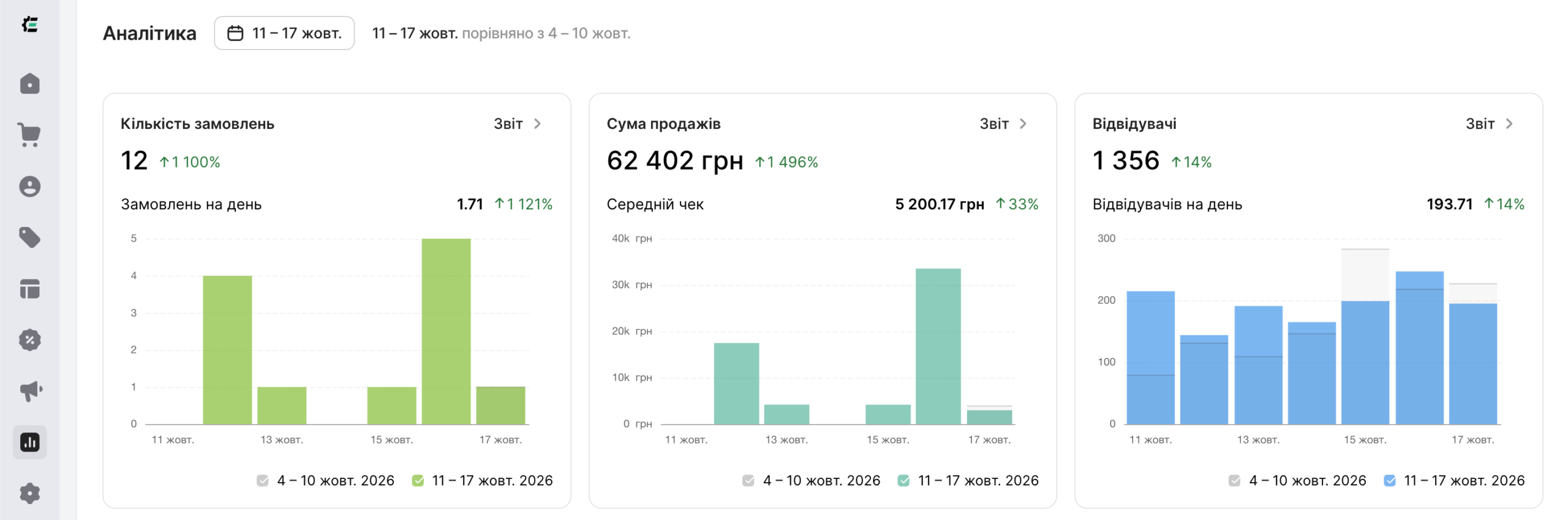 Instrument Expert: інтернет-магазин на Хорошопі та автоматизація каталогу 19 Аналітика Instrument Expert за 11–17 жовтня 2026 року: замовлення, сума продажів і відвідувачі.