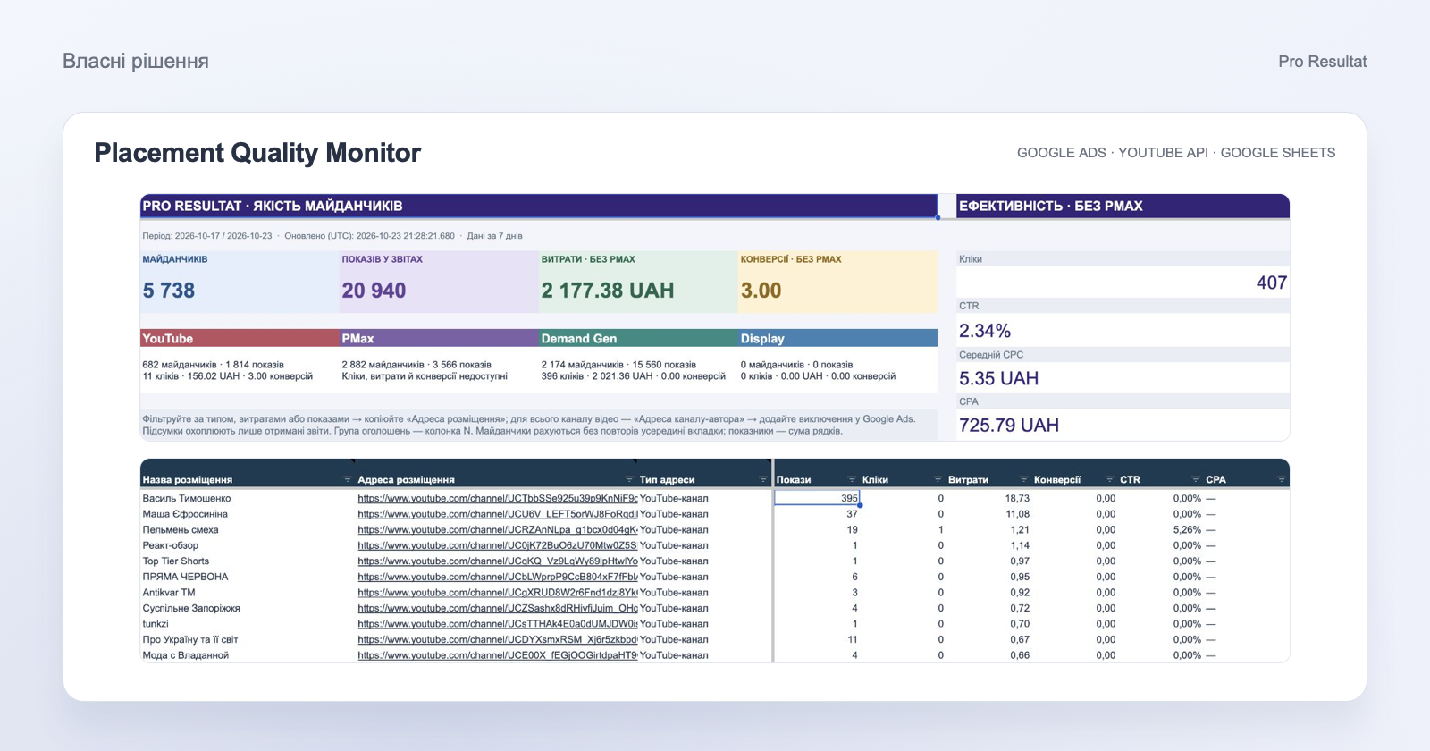 Placement Quality Monitor: автоматизація звітів майданчиків Google Ads
