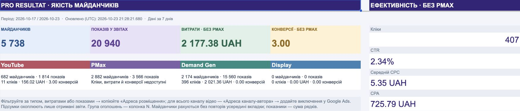 Placement Quality Monitor: автоматизація звітів майданчиків Google Ads 2 Dashboard: актуальний семиденний зріз звітів.