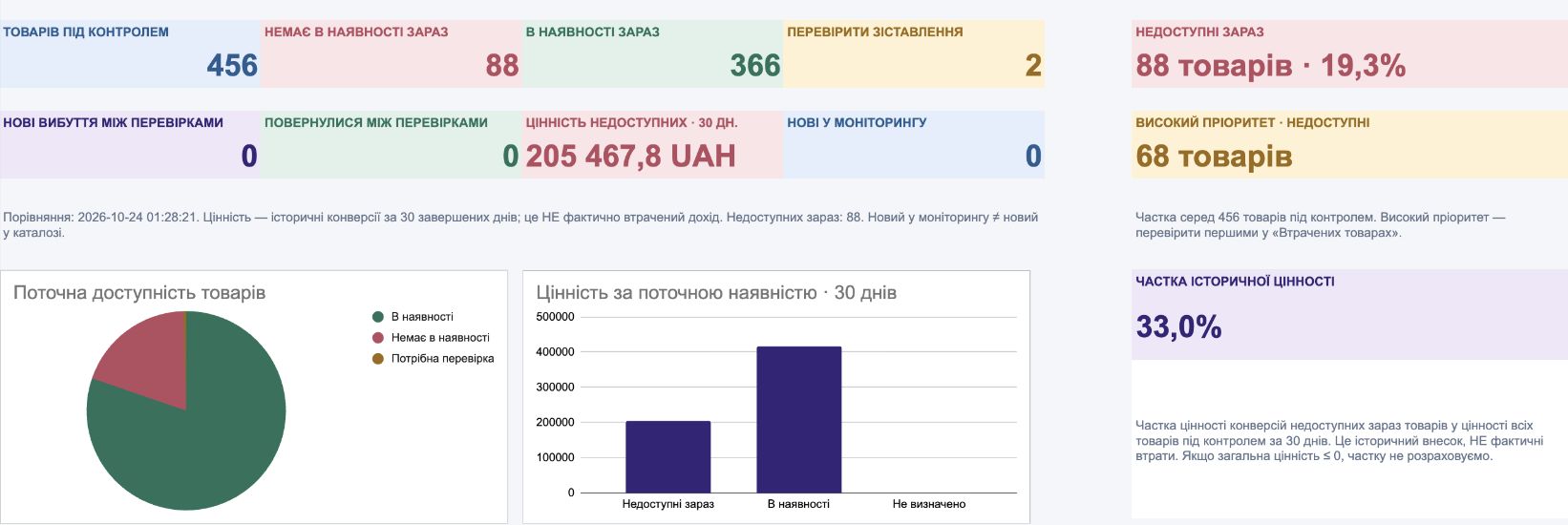Product Value Monitor: контроль наявності й рекламної цінності товарів 2 Дашборд Product Value Monitor: поточна наявність, історична цінність і пріоритети.