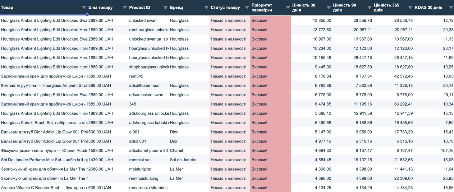 Product Value Monitor: контроль наявності й рекламної цінності товарів 3 Недоступні товари: кольорові пріоритети та рекламна історія для черги перевірки.