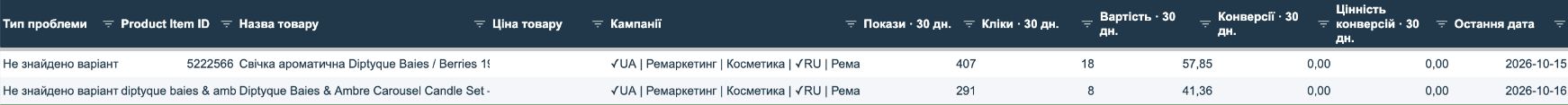 Product Value Monitor: контроль наявності й рекламної цінності товарів 5 Окрема черга для уточнення двох Product ID, а не список відсутніх товарів.