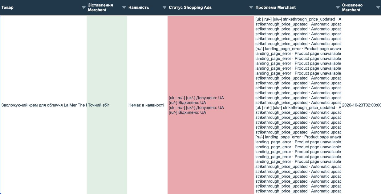 Product Value Monitor: контроль наявності й рекламної цінності товарів 4 Діагностика одного товару: зіставлення, наявність, допуск до Shopping Ads та повідомлення Merchant.