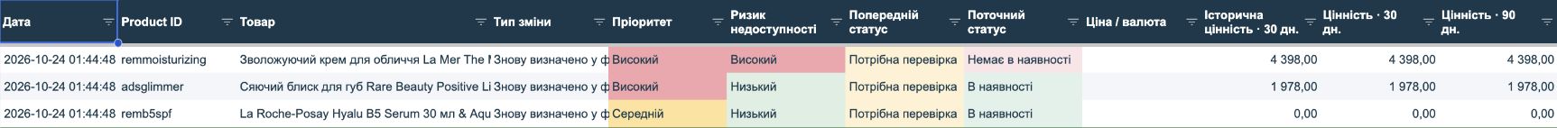 Product Value Monitor: контроль наявності й рекламної цінності товарів 7 Історія змін: повторне визначення товарів після уточнення зіставлення.