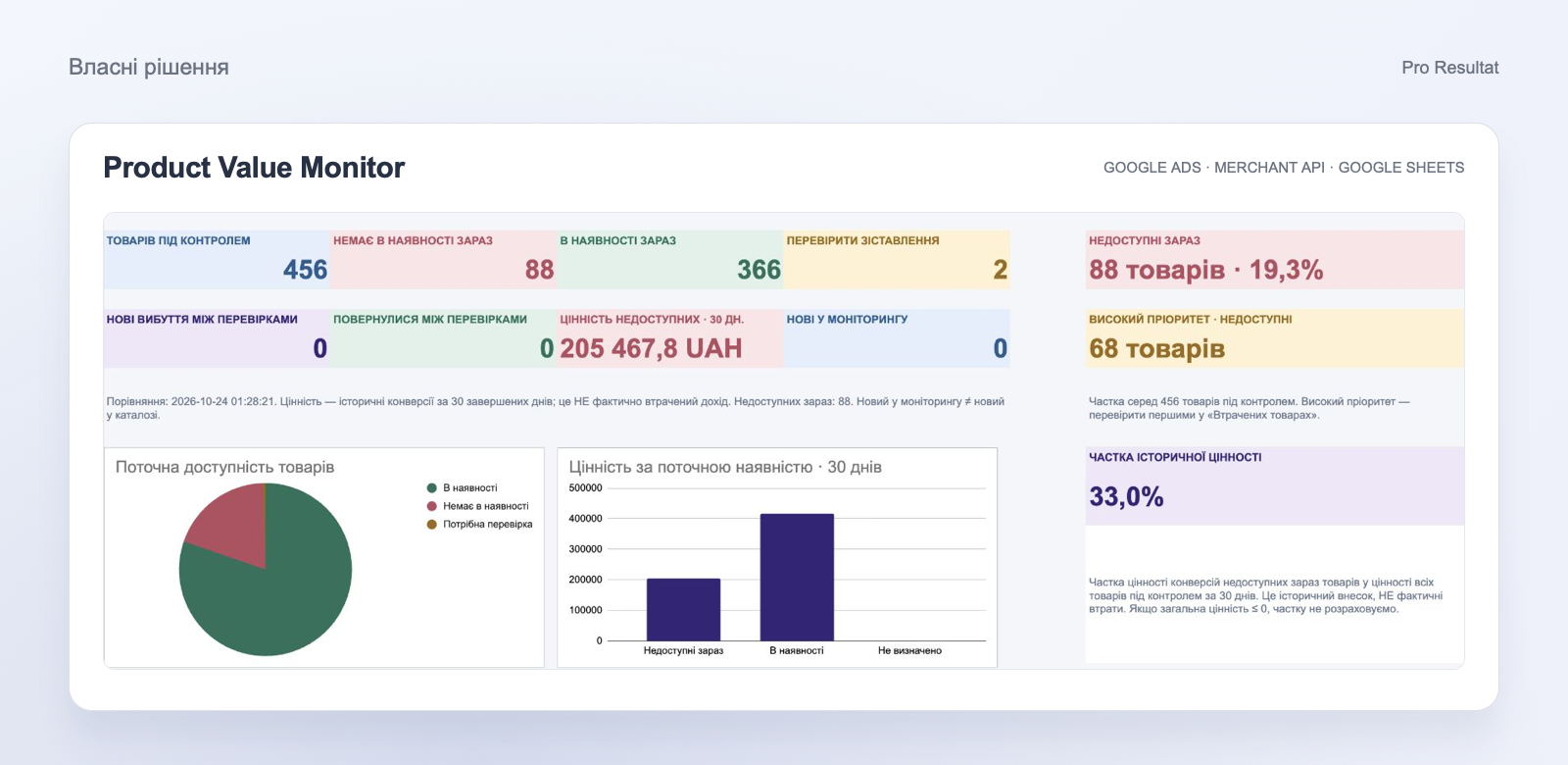 Product Value Monitor: контроль наявності й рекламної цінності товарів 6 Product Value Monitor: контроль наявності й рекламної цінності товарів