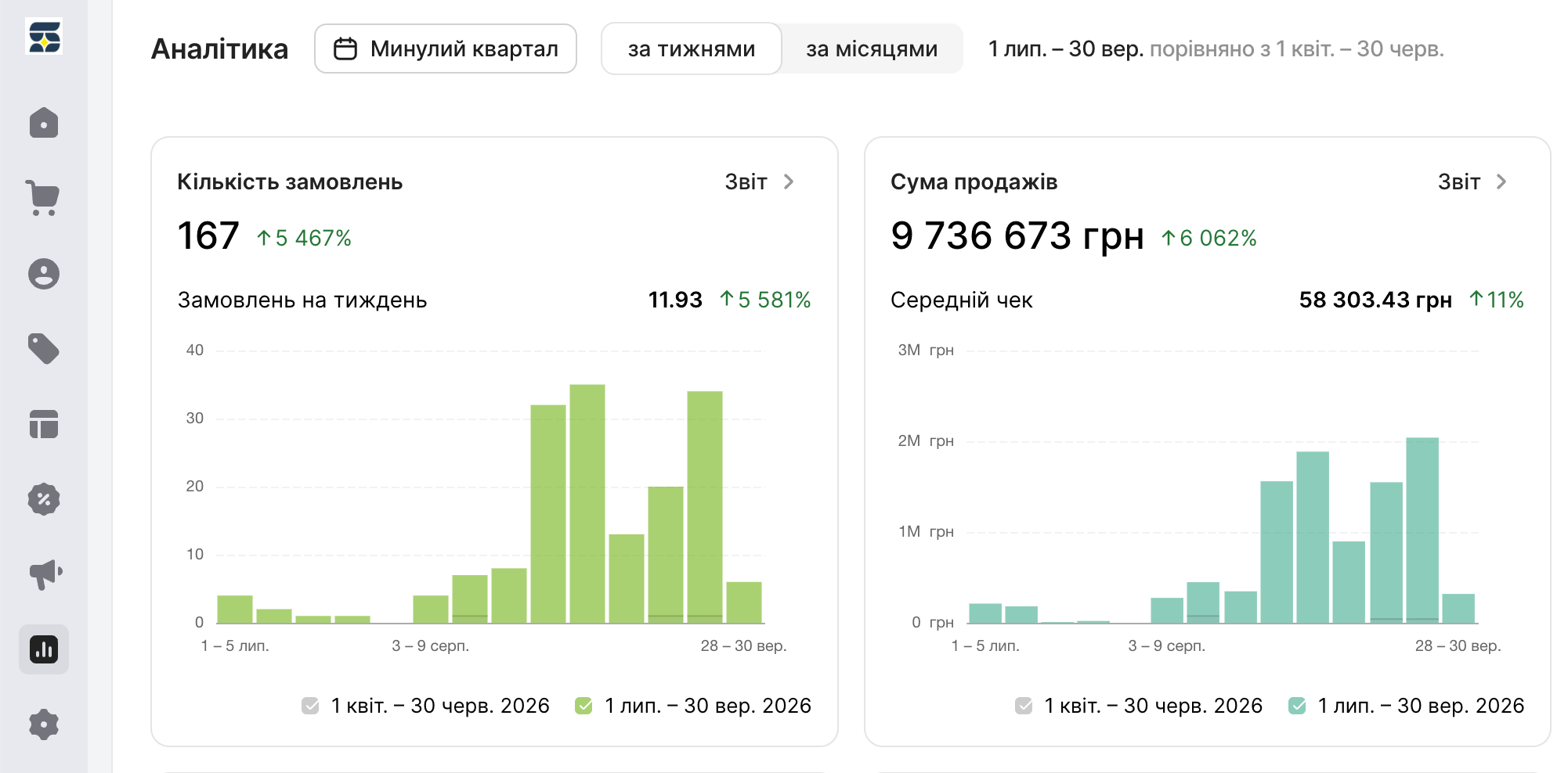 Svit Energy: запуск інтернет-магазину на Хорошопі за 10 днів 14 Аналітика Svit Energy за 1 липня — 30 вересня 2026 року.