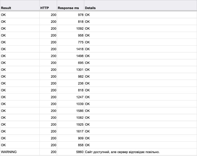 Uptime Monitor: контроль доступності сайтів і сповіщення в Telegram 3 Деталі HTTP-перевірки: повільна успішна відповідь позначена як WARNING.